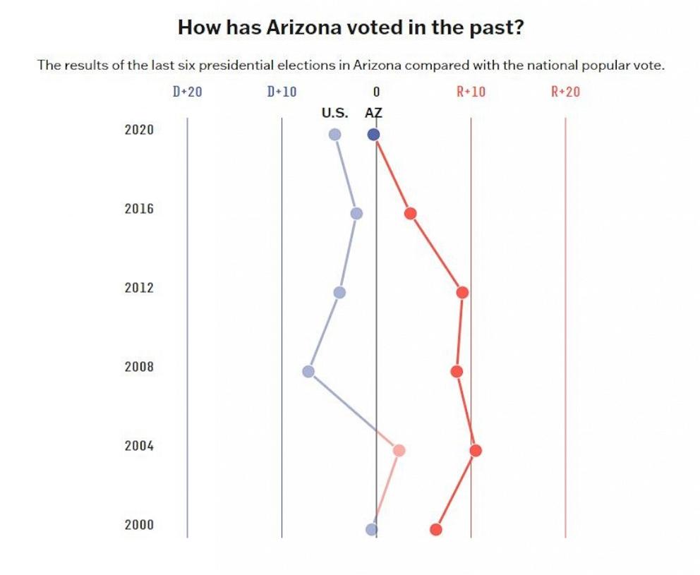 PHOTO: The results of the last six presidential elections in Arizona compared with the national popular vote.