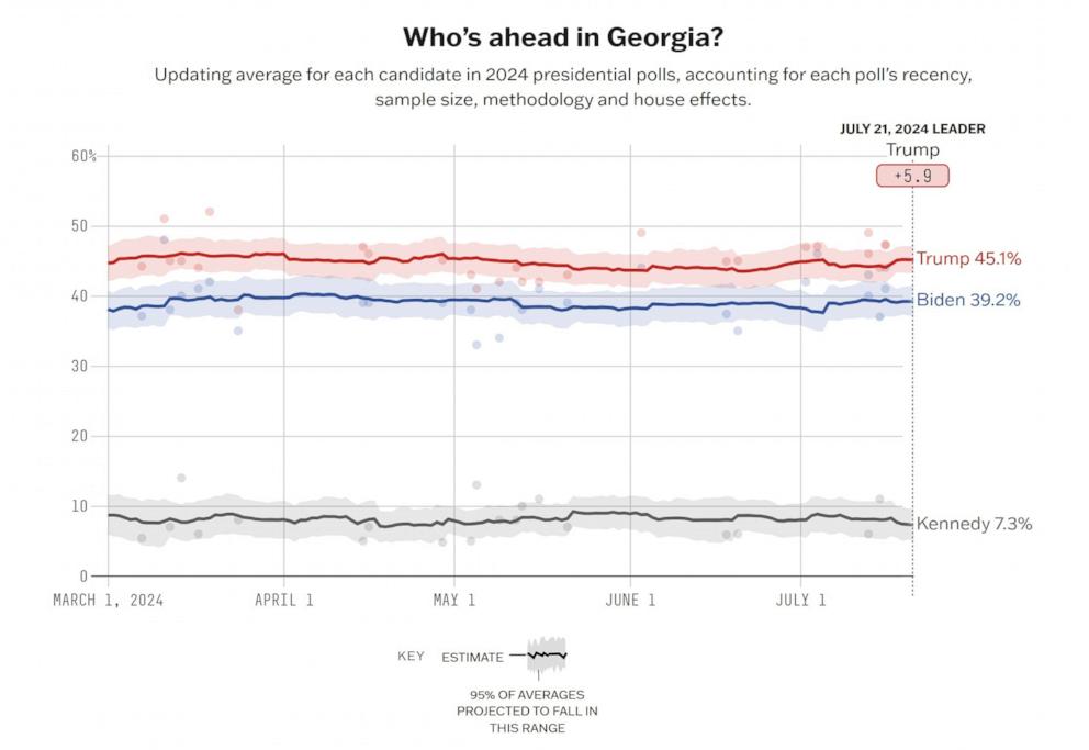 PHOTO: A graph showing the presidential polling average in Georgia before Biden stepped aside in late July. Biden was trailing Trump by 6 percentage points.