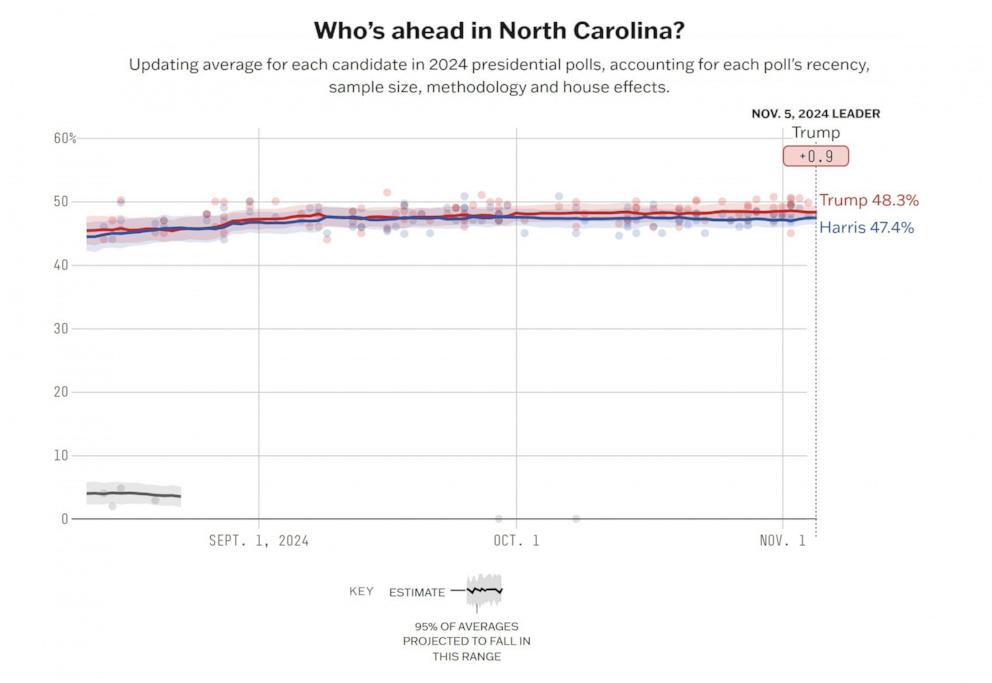 PHOTO: A graph that shows Trump is leading Harris In 538's final polling average of North Carolina by 0.9 points.
