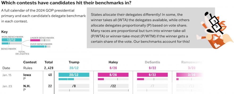 PHOTO: A screenshot of 538's delegate benchmark tracker table, which shows how many delegates each GOP presidential candidate needs to win in each contest to be on track to win the nomination.