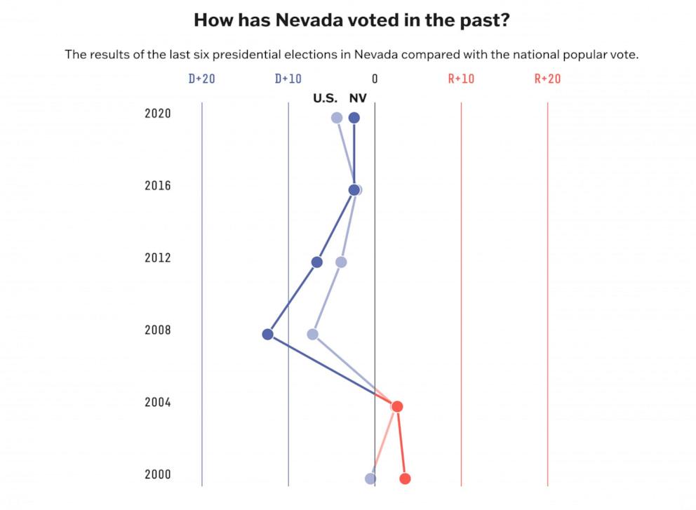 PHOTO: The results of the last six presidential elections in Nevada compared with the national popular vote.