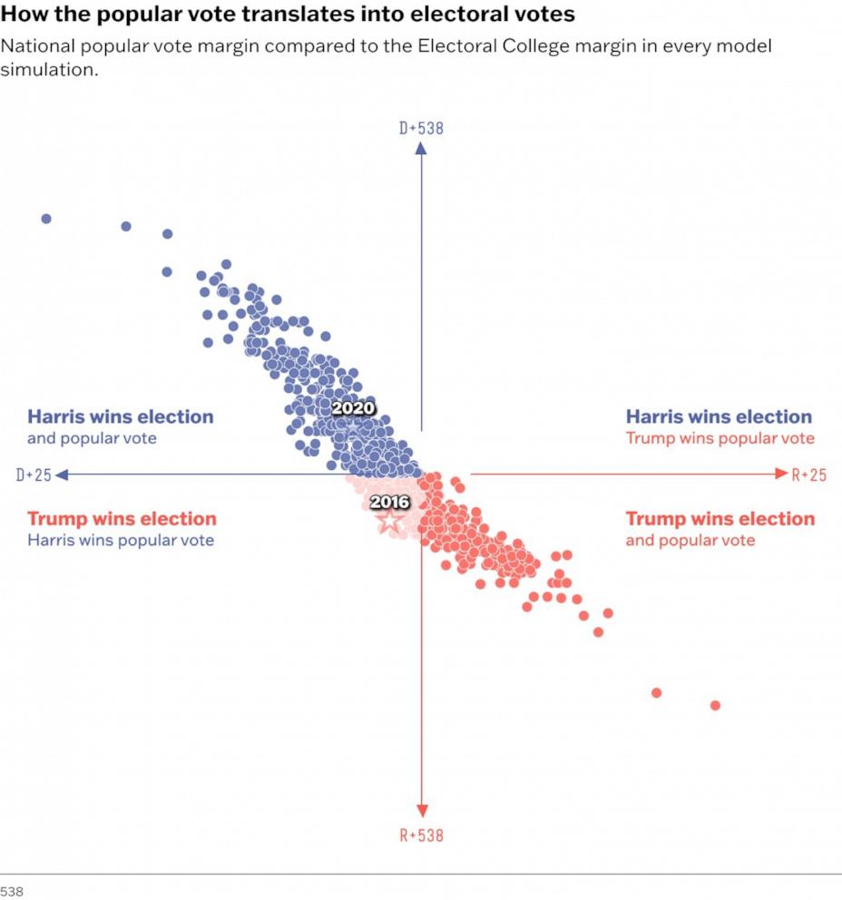PHOTO: How the popular vote translates into electoral votes.