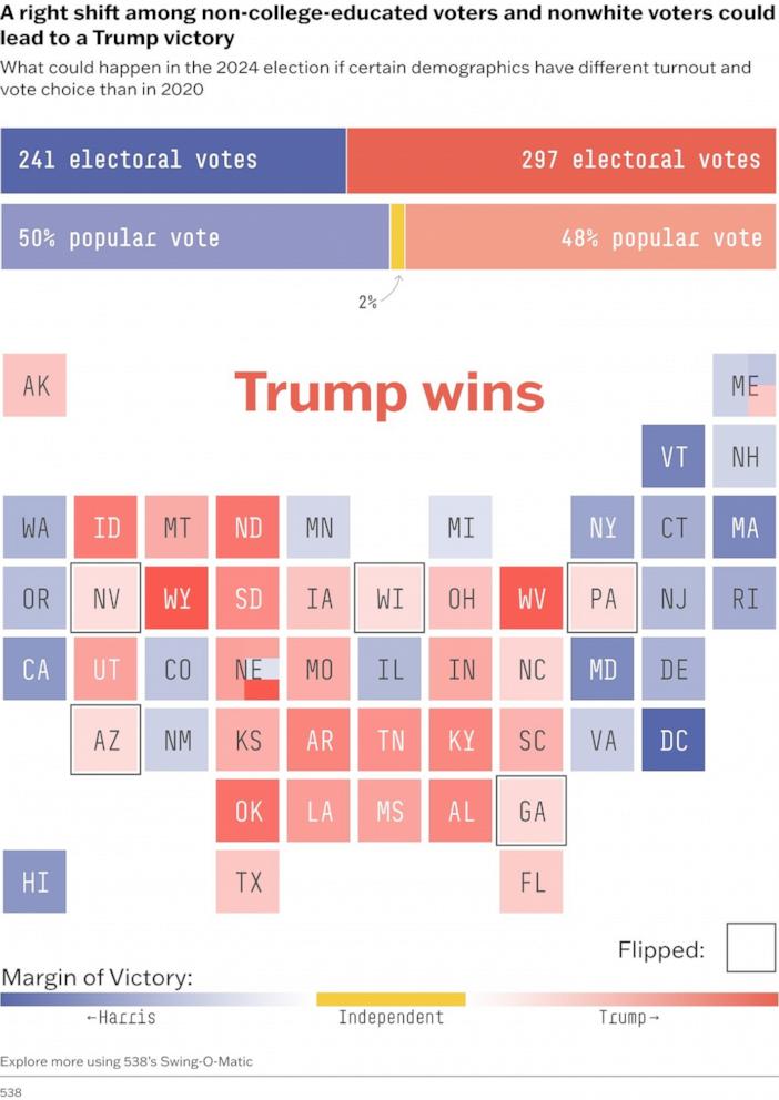 PHOTO: A right shift among non-college-educated voters and nonwhite voters could lead to a Trump victory.