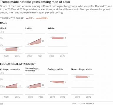 PHOTO: Donald Trump made notable gains among men of color in 2024.