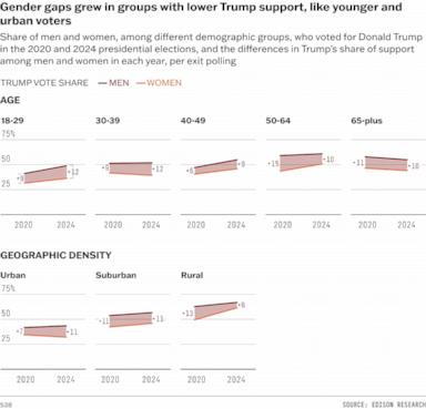 PHOTO: Gender gaps grew in groups with lower Trump support, like younger and urban voters.