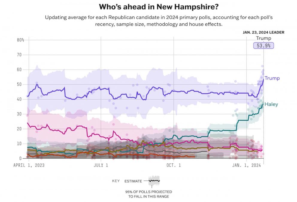 New Hampshire Primary 2024 Latest Polls 538 Raven Cathlene