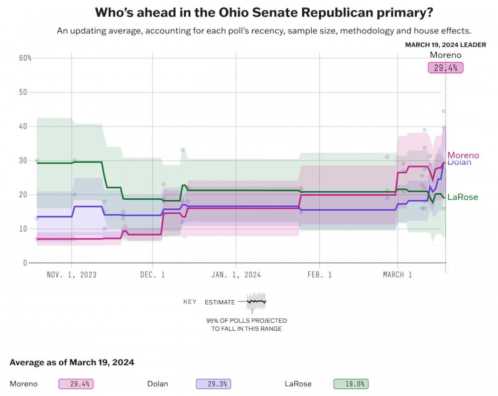 PHOTO: 538's final polling average for the 2024 Ohio Senate Republican primary race, showing Bernie Moreno at 29.4 percent, Matt Dolan at 29.3 percent and Frank LaRose at 19.0 percent.