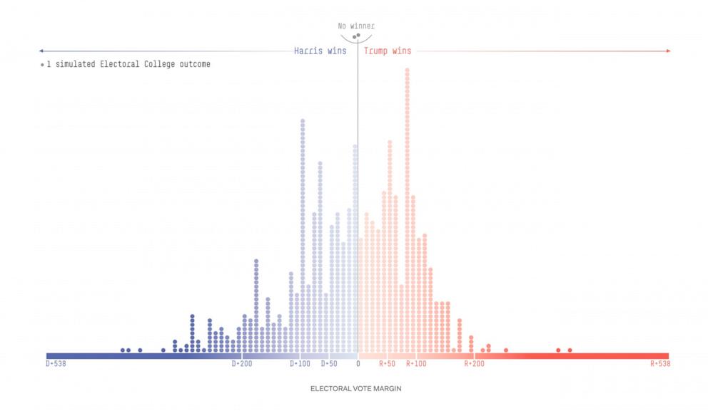 PHOTO: 538's presidential forecast simulates a range of possible election outcomes.