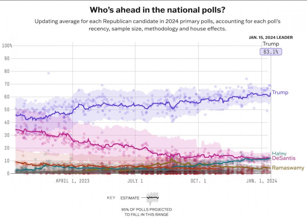 PHOTO: 538's national polling average of the 2024 Republican presidential primary race.