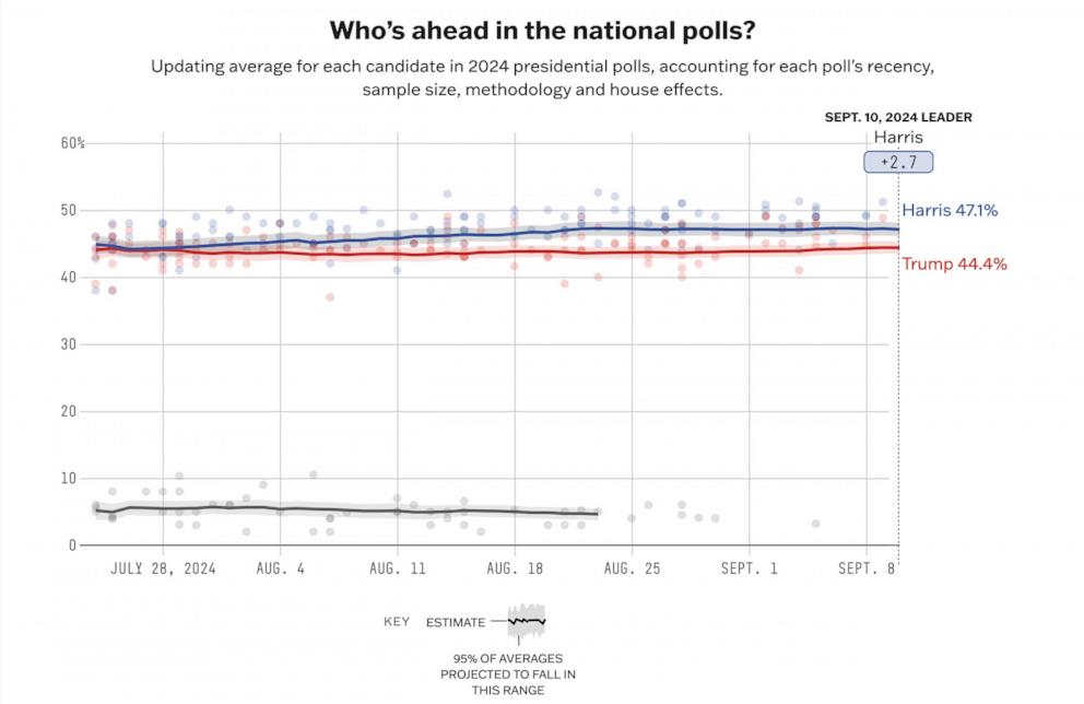 PHOTO: 538's average of 2024 presidential polls shows Vice President Kamala Harris with 47.1 percent and former President Donald Trump with 44.4 percent.