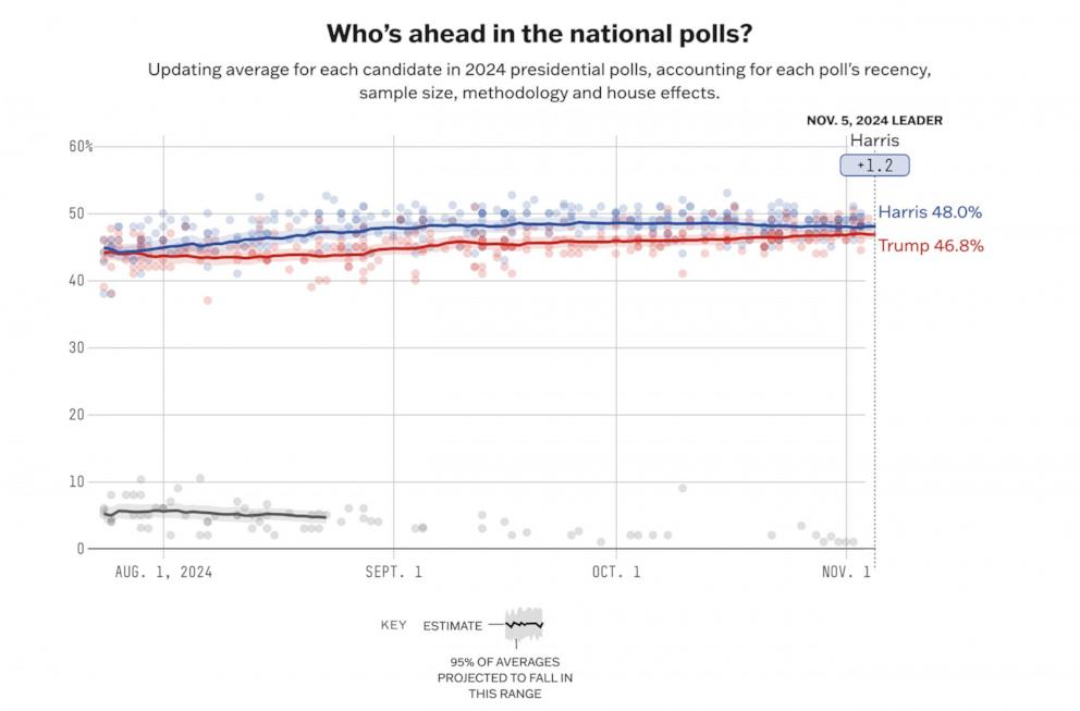 PHOTO: 538's final polling average of the national presidential race, showing Harris ahead of Trump by 1.2 points.