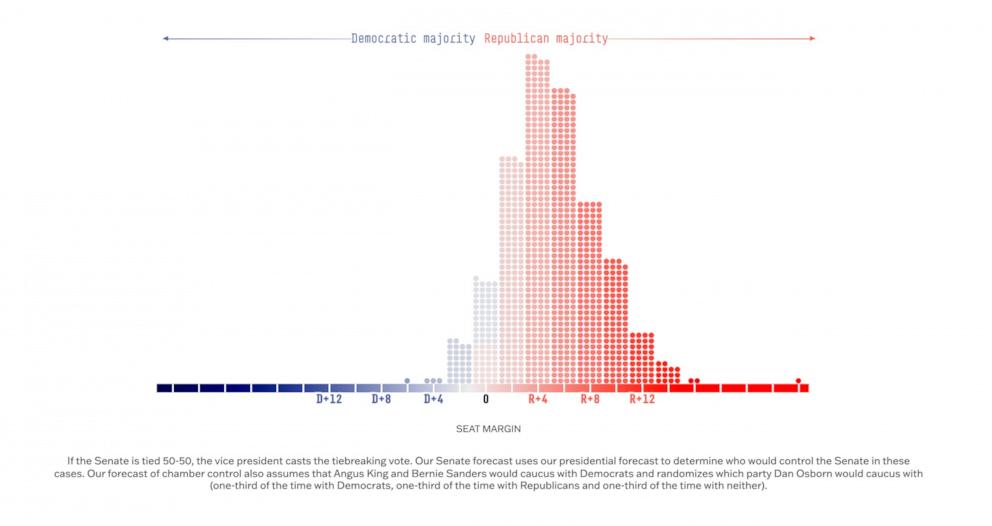 PHOTO: 538's senate forecast simulates a range of possible election outcomes.