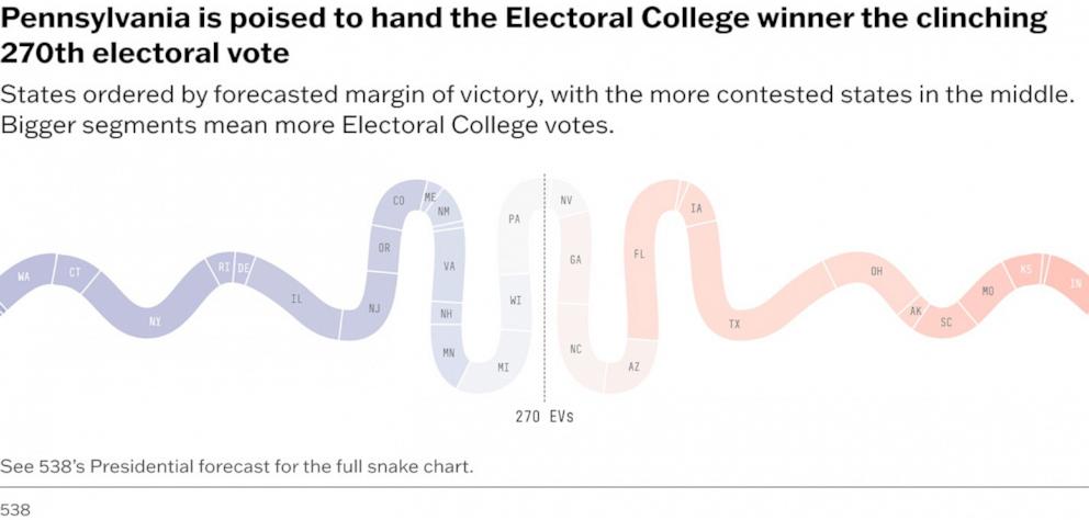 PHOTO: Pennsylvania is poised to hand the Electoral College winner the clinching 270th electoral vote.
