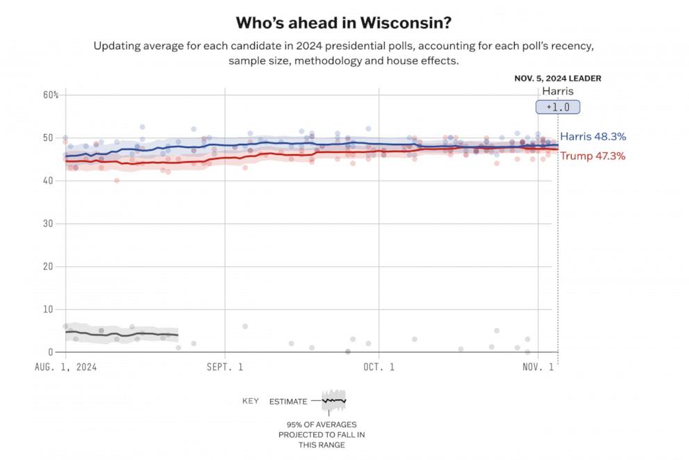 PHOTO: 538's final polling average of the presidential race in Wisconsin showing Harris up 1 point over Trump.