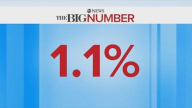 VIDEO: The Big Number: Retail Sales Rise 1.1.% in March