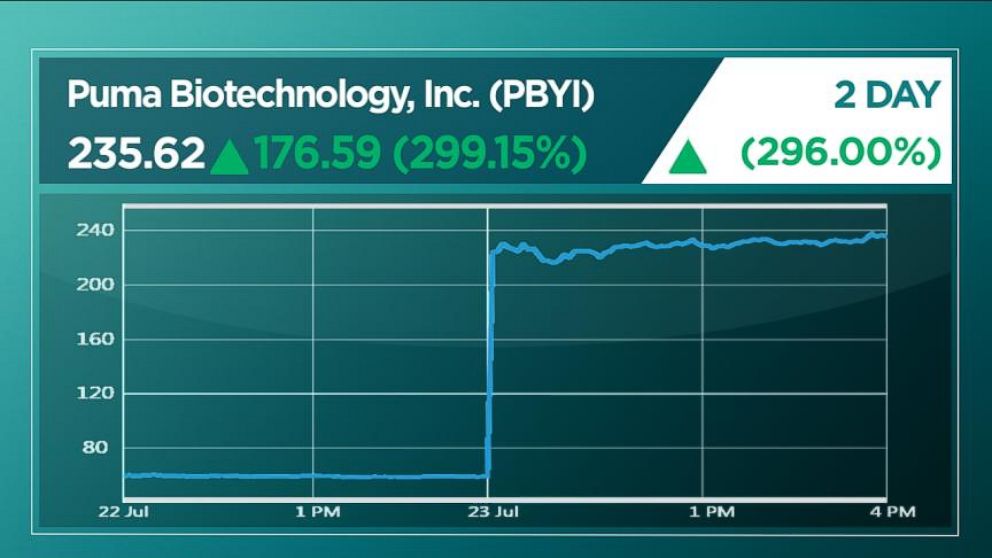 Video Puma Biotechnology Soars on Breast Cancer Drug Results ABC News