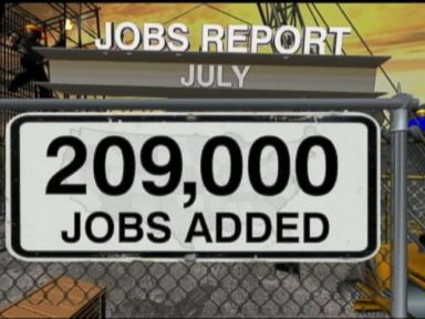 VIDEO: 209K Jobs Added in July, Unemployment Rate Ticks Up to 6.2 Percent