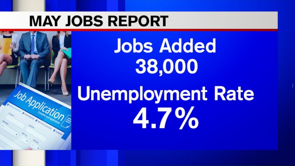 Jobs Report Significantly Lower Than Expected Video - ABC News