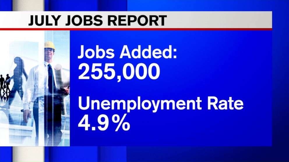 Video US Adds 255K Jobs in July, Surpassing Expectations - ABC News