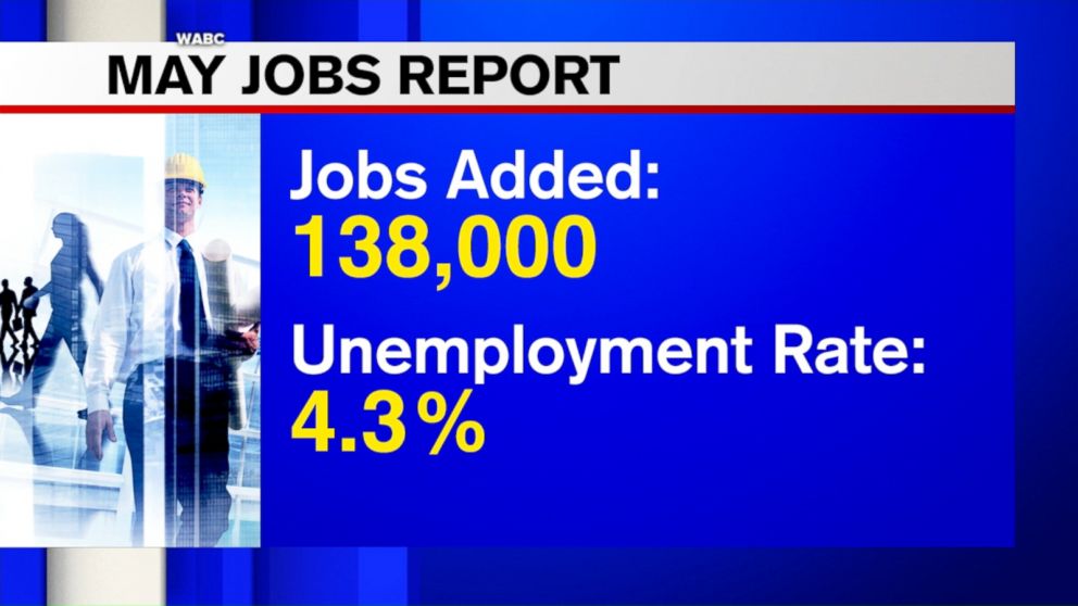 Video US employers add modest 138K jobs; rate dips to 4.3 percent - ABC ...