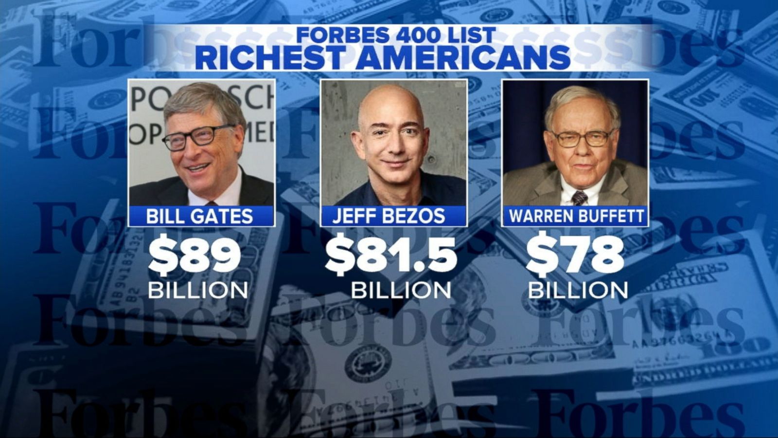 Forbes 400: Donald Trump kicked off richest people's list
