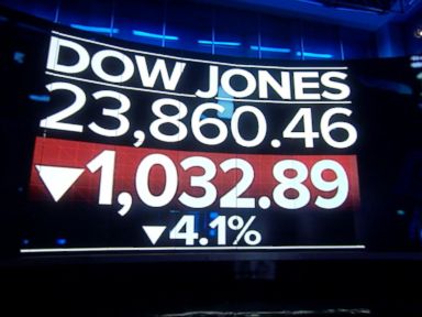 WATCH: Dow is now down 10% from its high in January