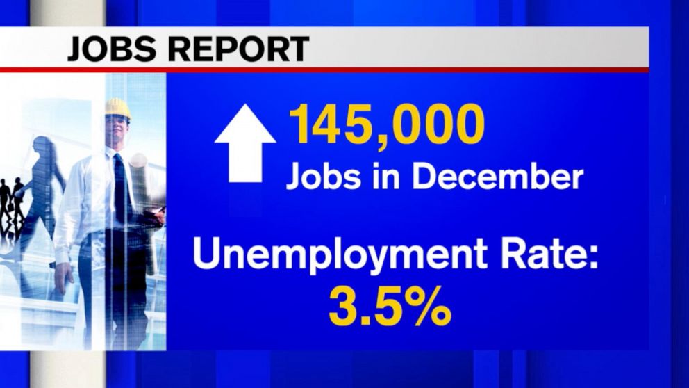 Video US adds solid 145K jobs in December - ABC News