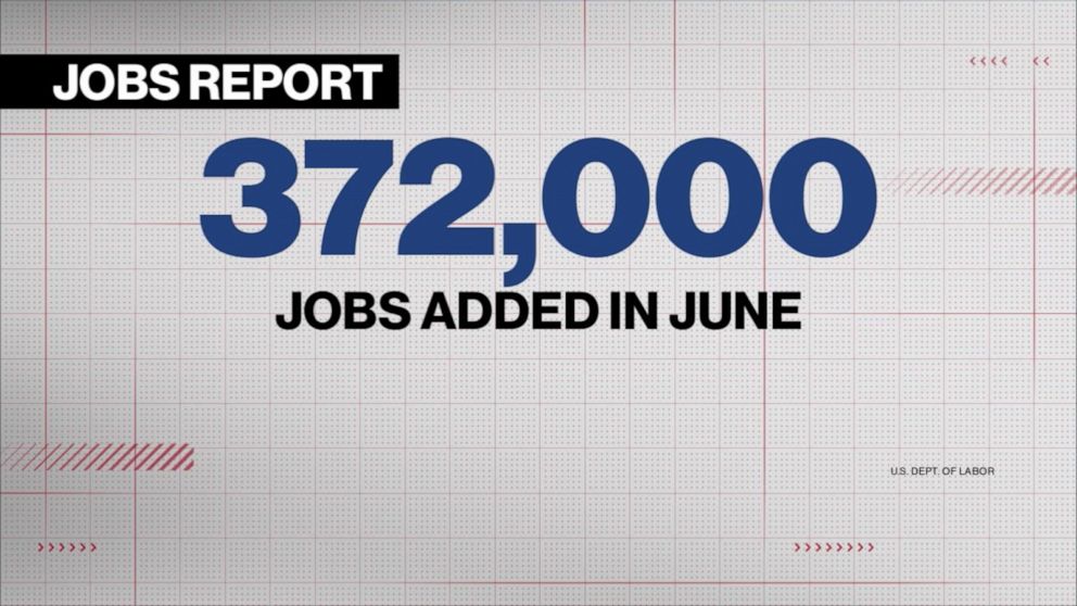 US adds 372,000 jobs in June GMA