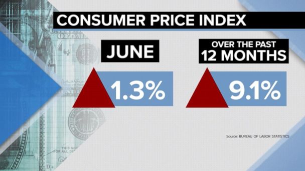 Inflation spikes 1.3 percent in June