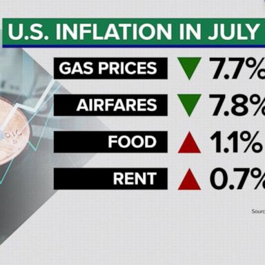 VIDEO: Inflation slows slightly in July as prices increase 8.5% in past year