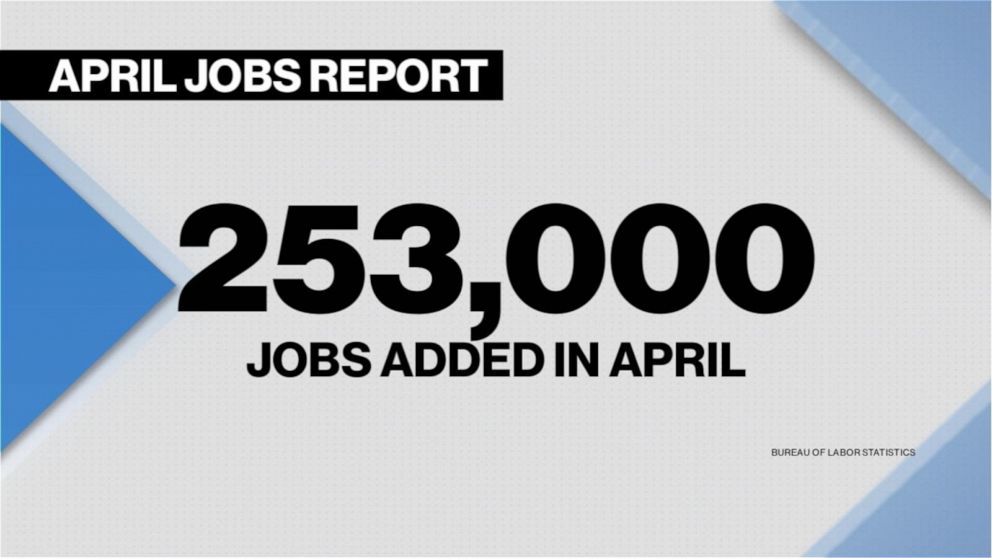 Video Latest jobs report shows US employers added 253,000 jobs in April