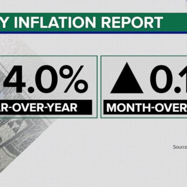 VIDEO: Inflation 4% higher in May compared to 2022, CPI data shows