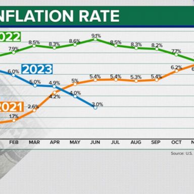 VIDEO: Inflation report beats economists’ expectations 