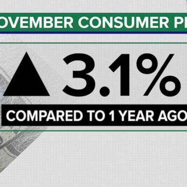 VIDEO: Prices rose 3.1% over last year, showing progress in inflation fight 