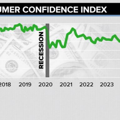 VIDEO: US economy adds 272K jobs in May