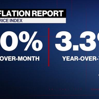 VIDEO: New CPI data shows inflation lower than expected in May