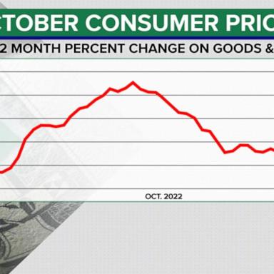 VIDEO: Inflation accelerated in October, offering 1st look at prices since election