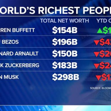 VIDEO: Warren Buffett bucking trend of billionaire losses amid economic uncertainty