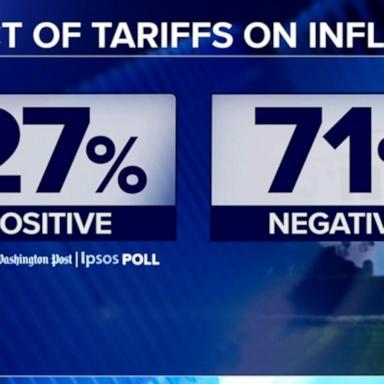 Seven in 10 Americans think Donald Trump’s tariffs on international trade will drive up U.S. inflation, according to an ABC News/Washington Post/Ipsos poll.