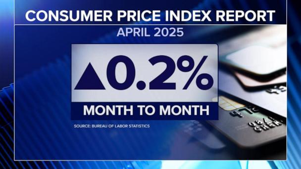 Inflation eased after Trump's 'Liberation Day' tariffs, defying fears