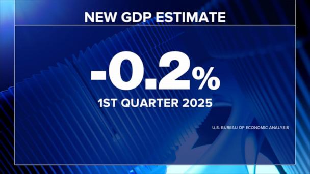 US economy contracts 0.2% amid Trump tariffs