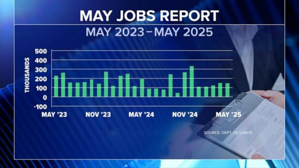 Hiring slowed in May as Trump's tariffs fluctuated