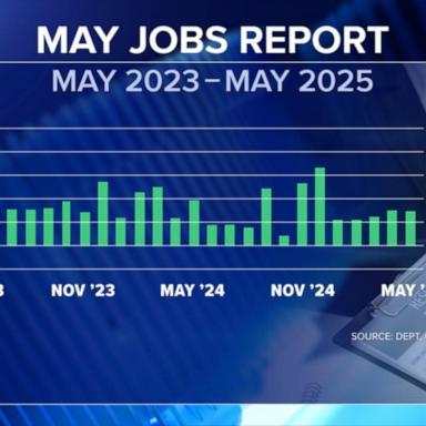 VIDEO: Hiring slowed in May as Trump's tariffs fluctuated
