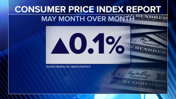 Inflation ticked slightly higher in May amid Trump tariffs