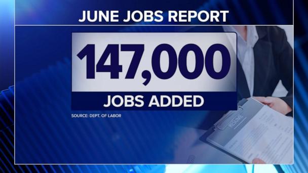 Hiring surged in June, defying concern about Trump's tariffs