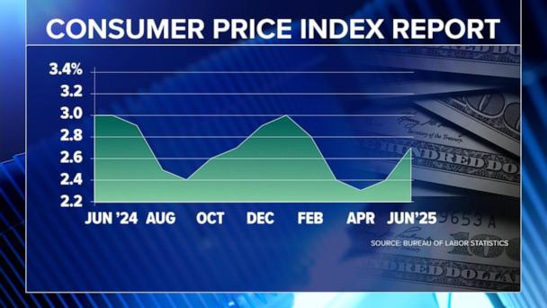 Inflation surged in June as Trump's tariffs took hold