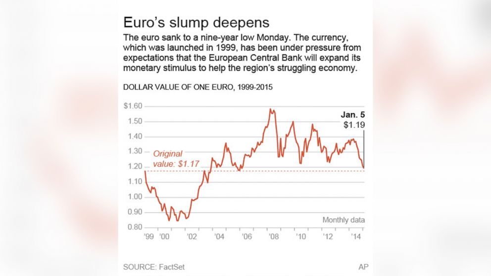 PHOTO: This graphic shows the dollar value of the euro since 1999.