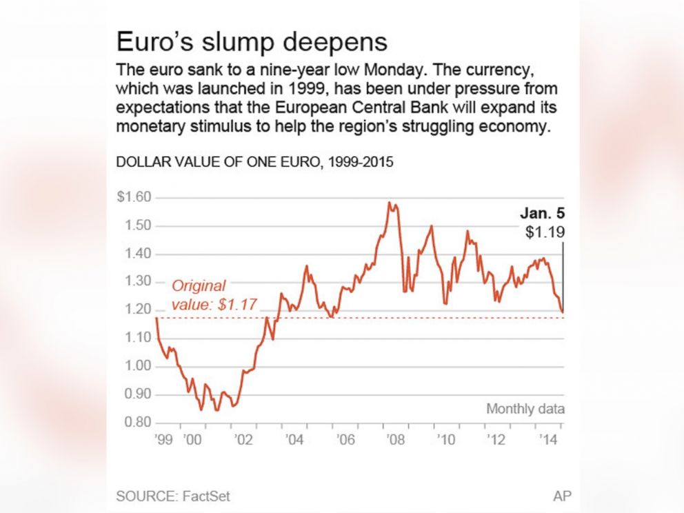 compare dollar to euro