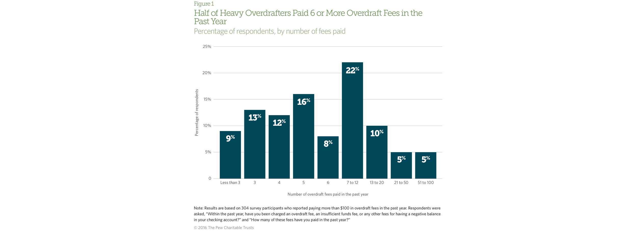 PHOTO: The Pew Charitable Trusts studied "heavy overdrafters," or those who paid over $100 in bank overdraft and non-sufficient funds fees, or roughly three fees, in a year.