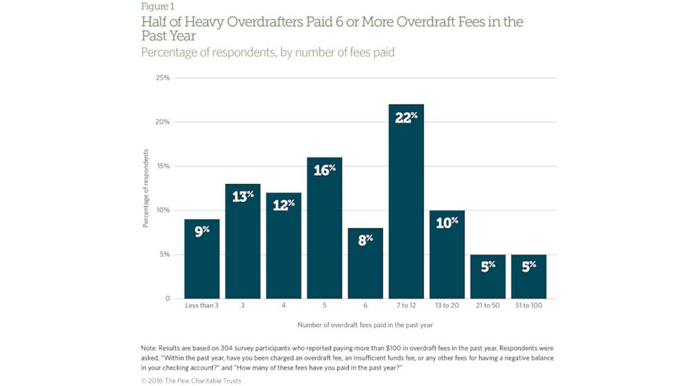 PHOTO: The Pew Charitable Trusts studied "heavy overdrafters," or those who paid over $100 in bank overdraft and non-sufficient funds fees, or roughly three fees, in a year.